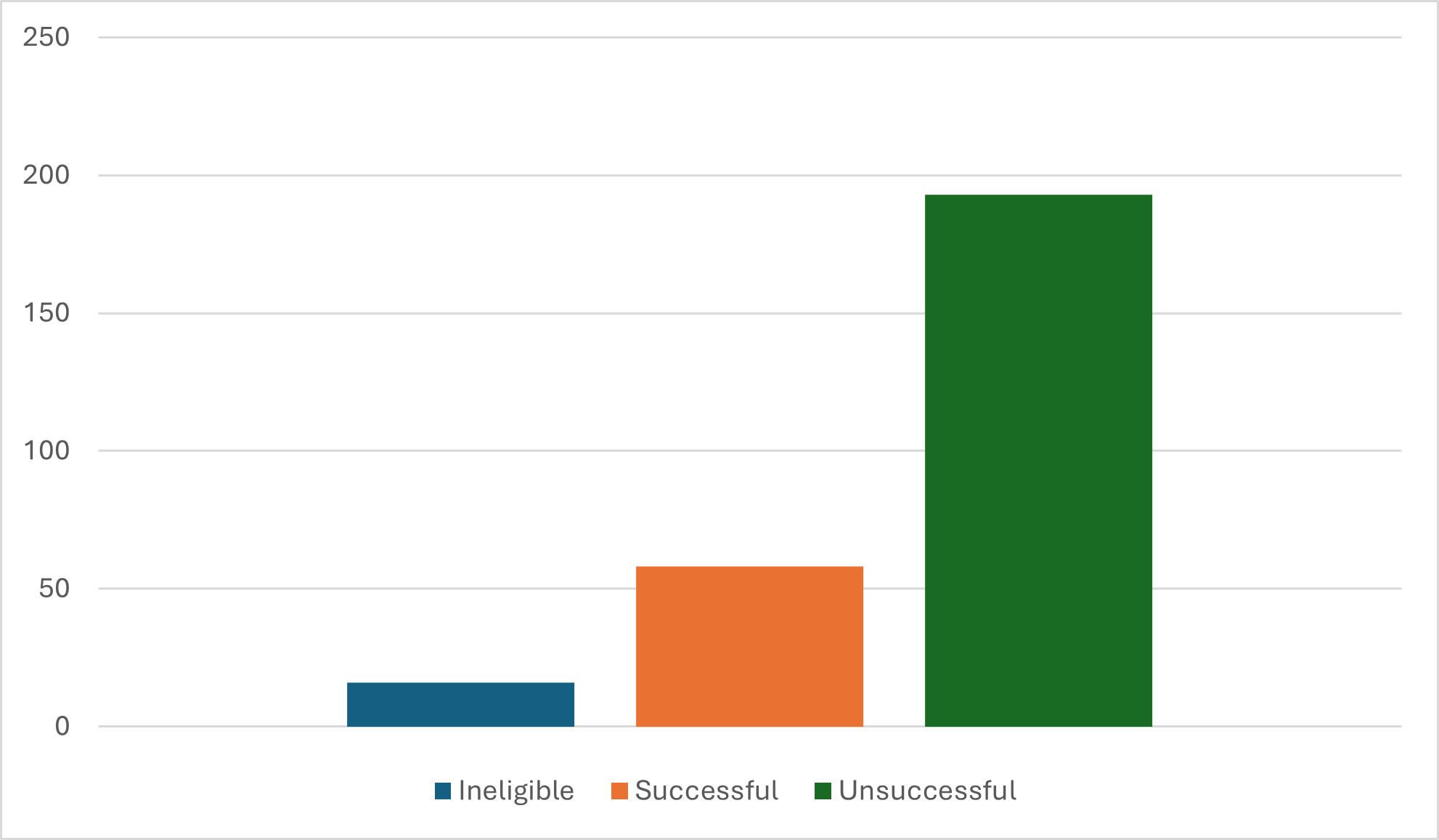 Overall Numbers For Postcode Local Trust Round 2